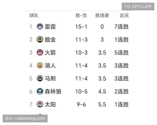 雷霆开局24胜2负追平纪录 卫冕冠军显露霸主气质 雷霆开局24胜2负追平纪录 卫冕冠军显露霸主气质